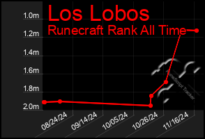 Total Graph of Los Lobos