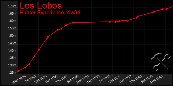 Last 31 Days Graph of Los Lobos