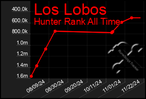 Total Graph of Los Lobos