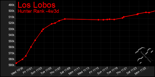 Last 31 Days Graph of Los Lobos