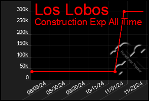 Total Graph of Los Lobos