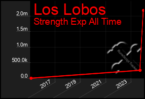 Total Graph of Los Lobos