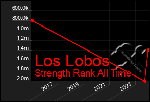 Total Graph of Los Lobos