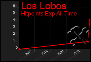 Total Graph of Los Lobos