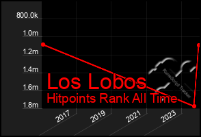 Total Graph of Los Lobos