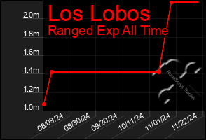 Total Graph of Los Lobos