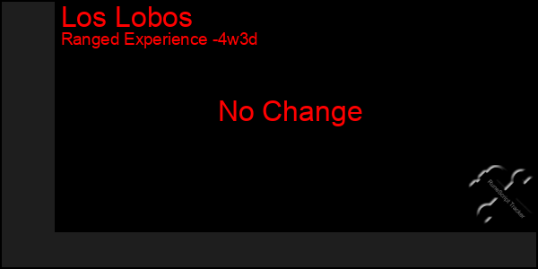 Last 31 Days Graph of Los Lobos