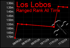 Total Graph of Los Lobos