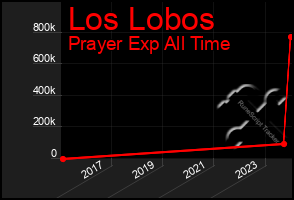 Total Graph of Los Lobos