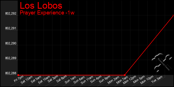 Last 7 Days Graph of Los Lobos