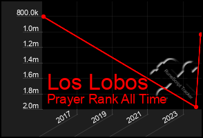 Total Graph of Los Lobos