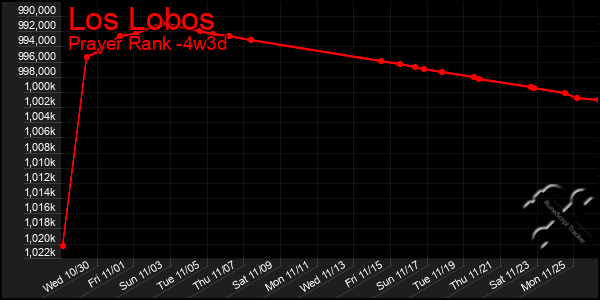 Last 31 Days Graph of Los Lobos