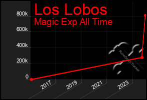 Total Graph of Los Lobos