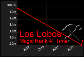 Total Graph of Los Lobos