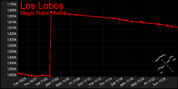 Last 31 Days Graph of Los Lobos