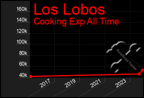 Total Graph of Los Lobos