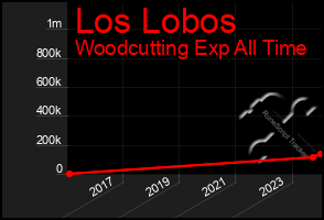 Total Graph of Los Lobos