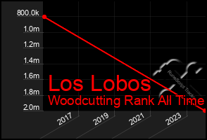 Total Graph of Los Lobos