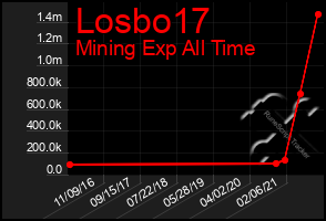 Total Graph of Losbo17