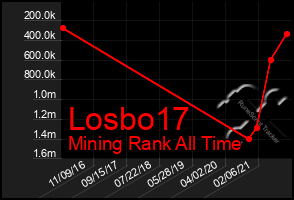 Total Graph of Losbo17