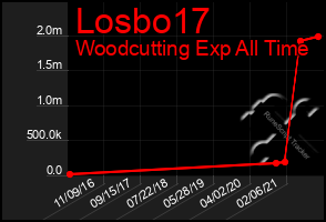 Total Graph of Losbo17