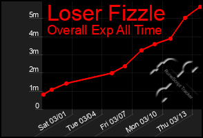 Total Graph of Loser Fizzle