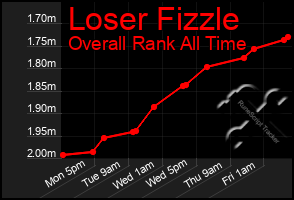 Total Graph of Loser Fizzle