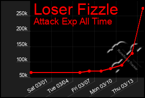 Total Graph of Loser Fizzle