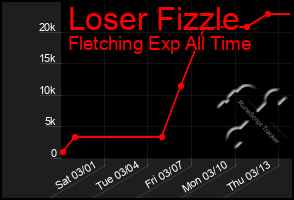 Total Graph of Loser Fizzle