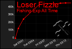 Total Graph of Loser Fizzle