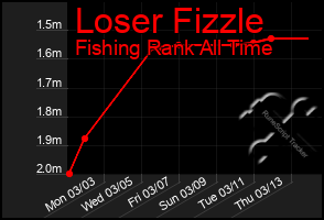 Total Graph of Loser Fizzle