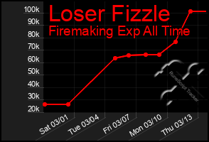 Total Graph of Loser Fizzle