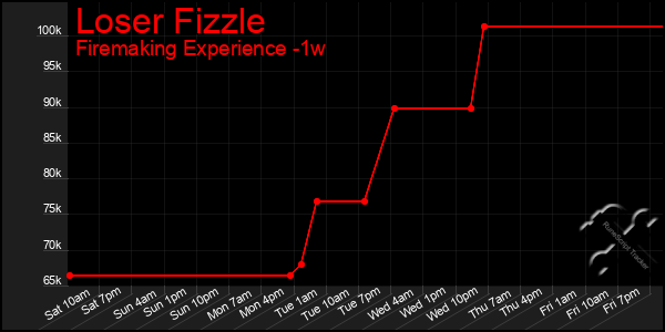 Last 7 Days Graph of Loser Fizzle