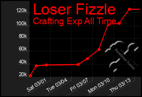 Total Graph of Loser Fizzle