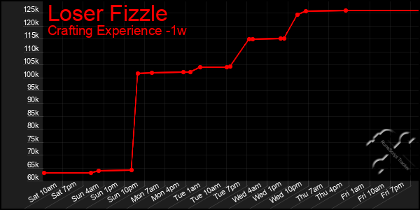 Last 7 Days Graph of Loser Fizzle