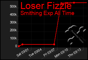 Total Graph of Loser Fizzle