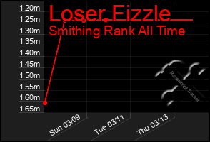 Total Graph of Loser Fizzle