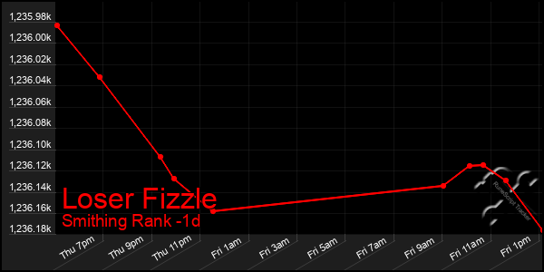 Last 24 Hours Graph of Loser Fizzle