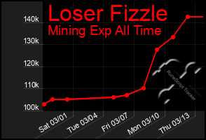 Total Graph of Loser Fizzle