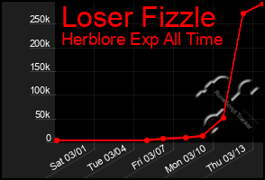 Total Graph of Loser Fizzle