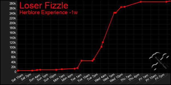 Last 7 Days Graph of Loser Fizzle