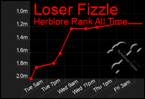 Total Graph of Loser Fizzle