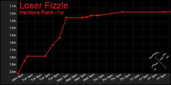 Last 7 Days Graph of Loser Fizzle