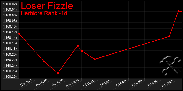 Last 24 Hours Graph of Loser Fizzle