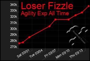 Total Graph of Loser Fizzle