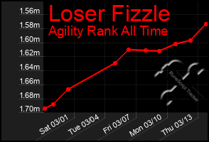 Total Graph of Loser Fizzle