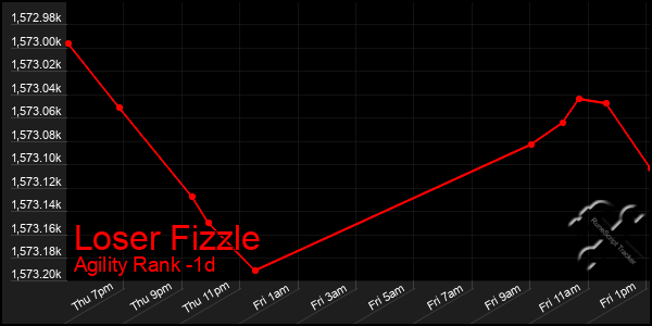 Last 24 Hours Graph of Loser Fizzle