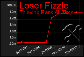 Total Graph of Loser Fizzle