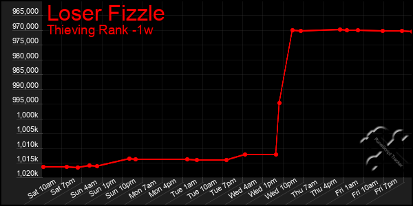 Last 7 Days Graph of Loser Fizzle