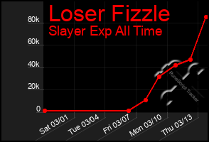 Total Graph of Loser Fizzle